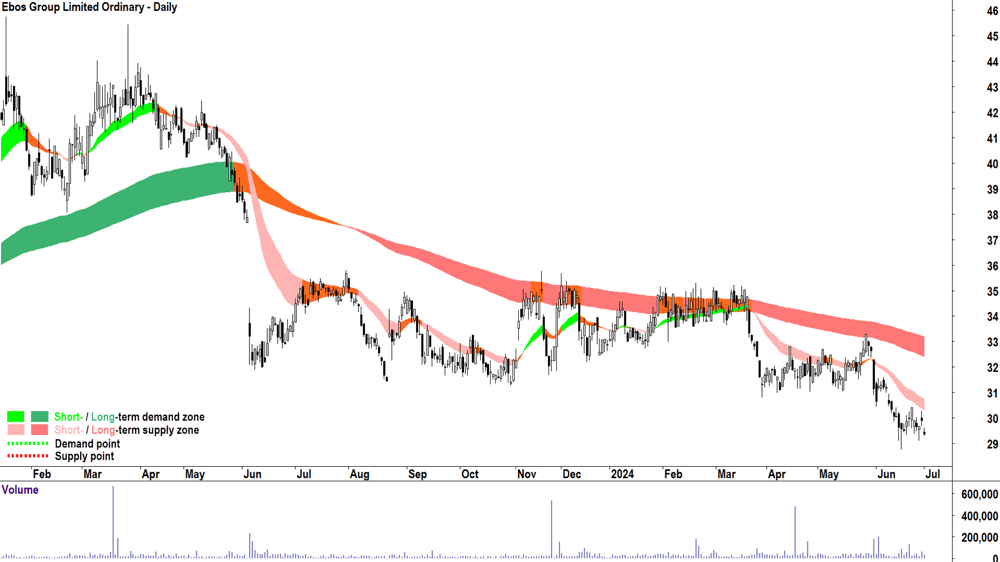 Ebos Group (ASX-EBO) chart 1 July 2024