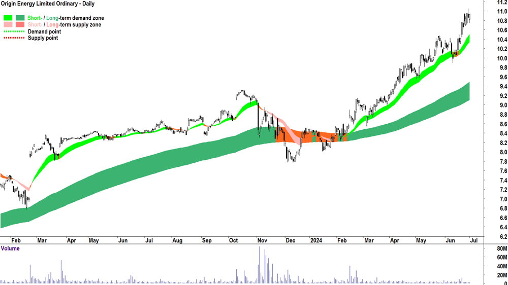 Origin Energy (ASX-ORG) chart 1 July 2024