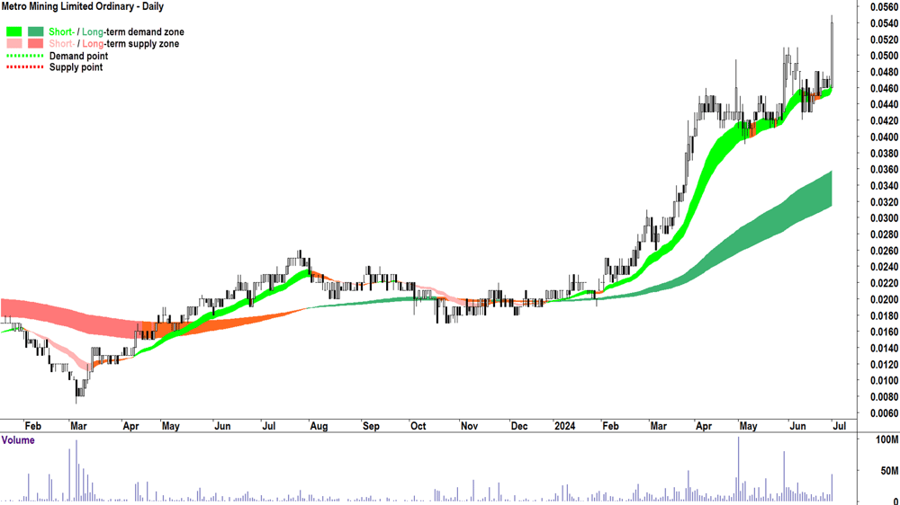 Metro Mining (ASX-MMI) chart 1 July 2024