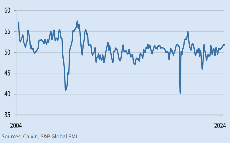 China General Manufacturing PMI. Sources Caixin, S&P Global PMI