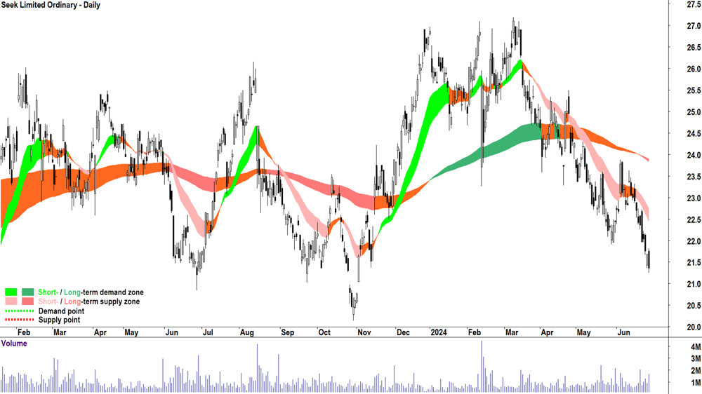 Seek (ASX-SEK) chart 28 June 2024