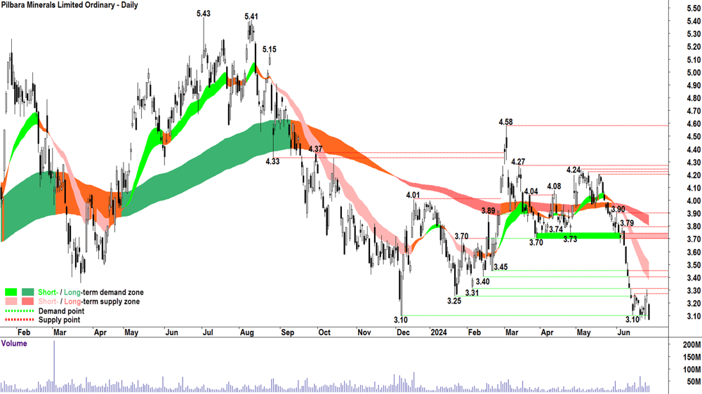 Pilbara Minerals (ASX-PLS) chart 28 June 2024