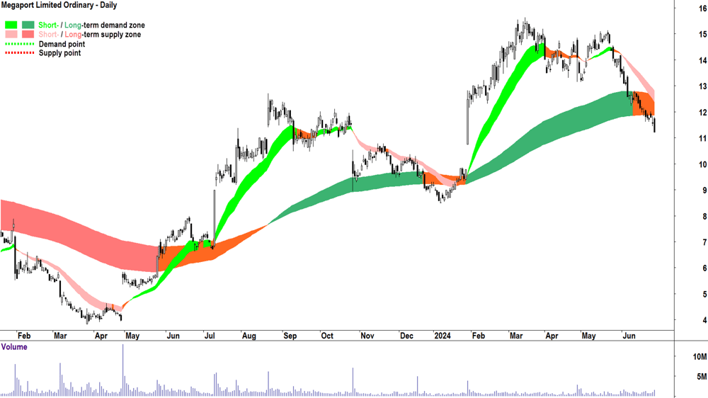 Megaport (ASX-MP1) chart 28 June 2024