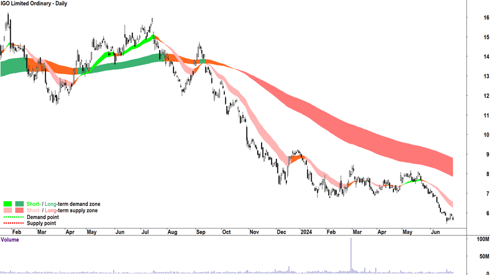 IGO (ASX-IGO) chart 28 June 2024