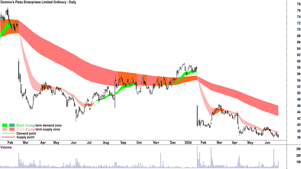 Domino-s Pizza Enterprises (ASX-DMP) chart 28 June 2024