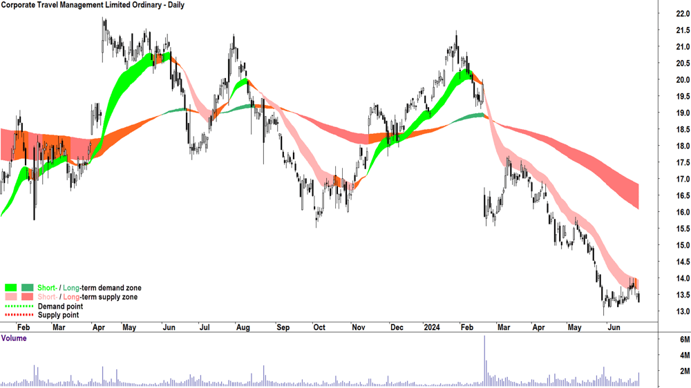Corporate Travel Management (ASX-CTD) chart 28 June 2024