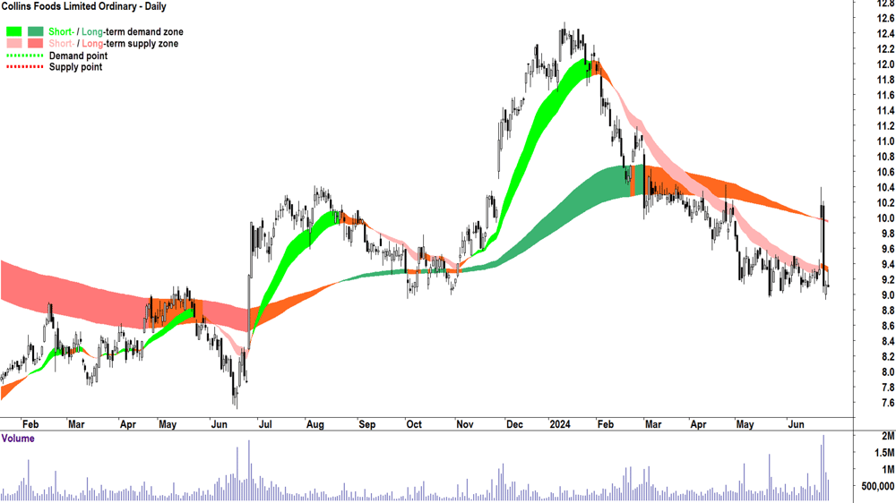 Collins Foods (ASX-CKF) chart 28 June 2024