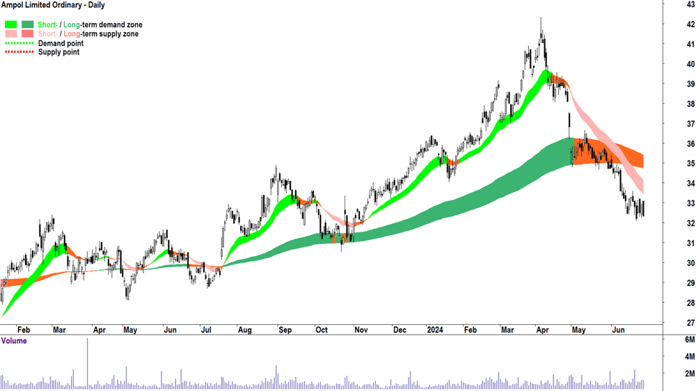 Ampol (ASX-ALD) chart 28 June 2024