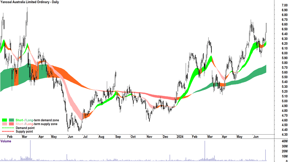 Yancoal Australia (ASX-YAL) chart 28 June 2024