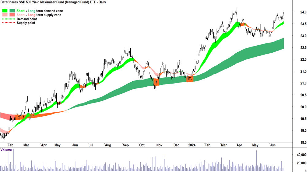 BetaShares S&P 500 Yield Maximiser Fund ETF (ASX-UMAX) chart 28 June 2024