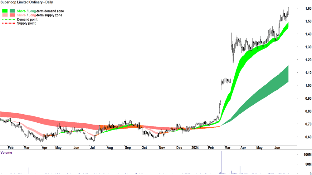 Superloop (ASX-SLC) chart 28 June 2024