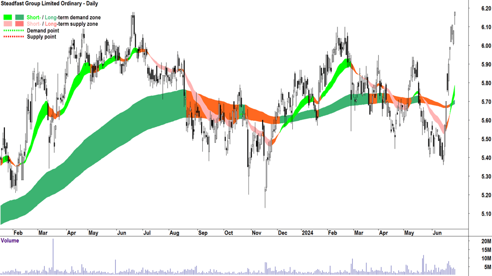 Steadfast Group (ASX-SDF) chart 28 June 2024