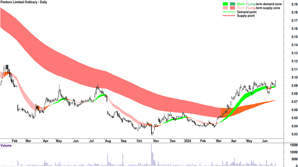 Pantoro (ASX-PNR) chart 28 June 2024