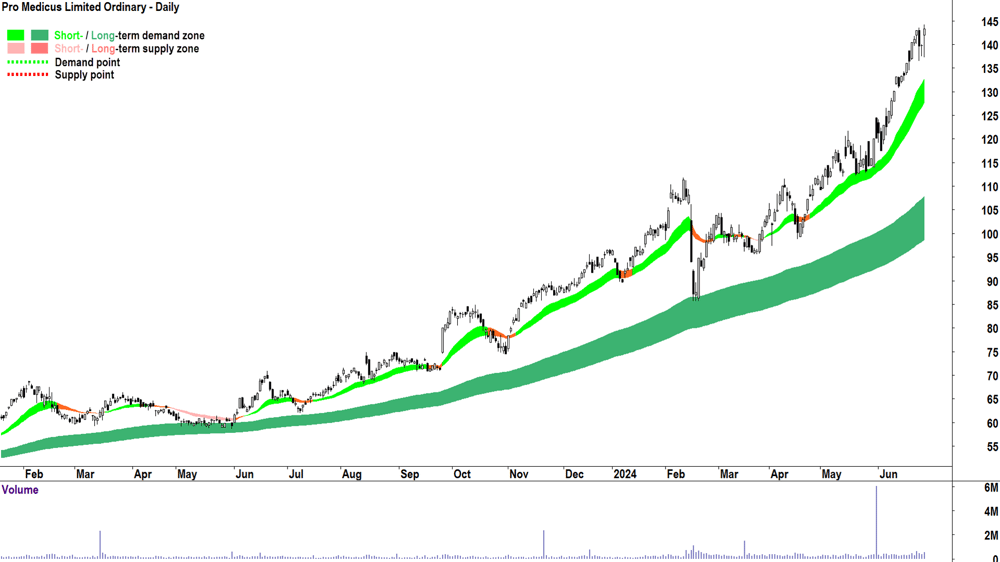 Pro Medicus (ASX-PME) chart 28 June 2024