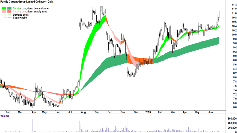 Pacific Current Group (ASX-PAC) chart 28 June 2024