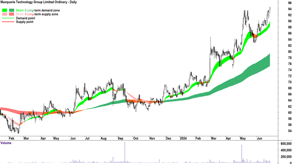 Macquarie Technology Group (ASX-MAQ) chart 28 June 2024