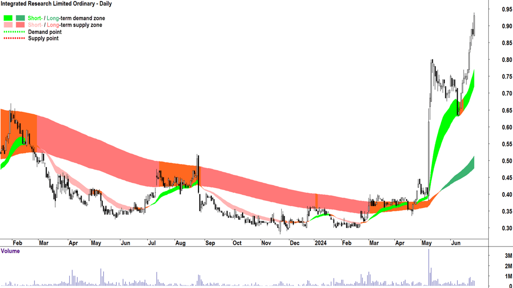 Integrated Research (ASX-IRI) chart 28 June 2024