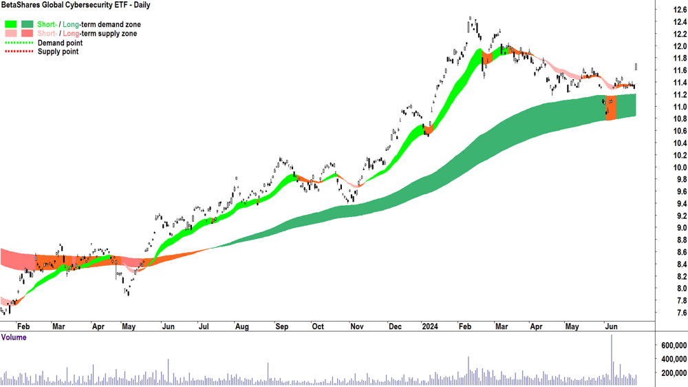 BetaShares Global Cybersecurity ETF (ASX-HACK) chart 28 June 2024