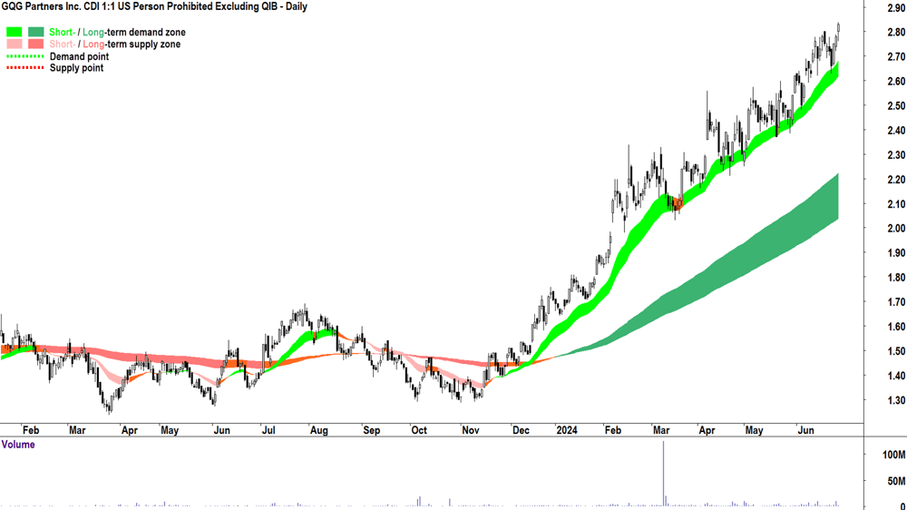 GQG Partners (ASX-GQG) chart 28 June 2024