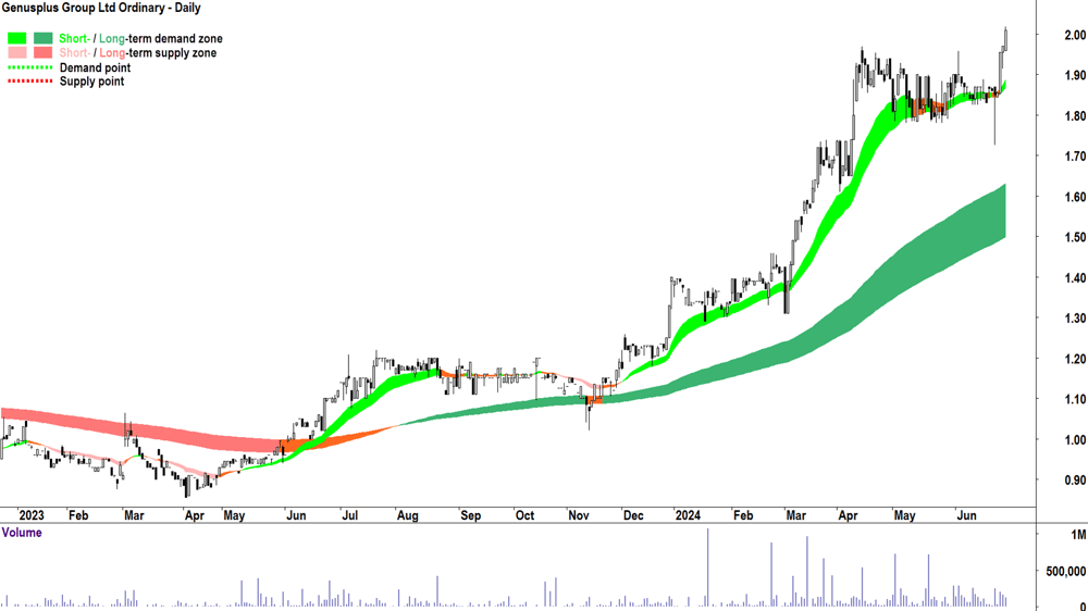Genusplus Group (ASX-GNP) chart 28 June 2024