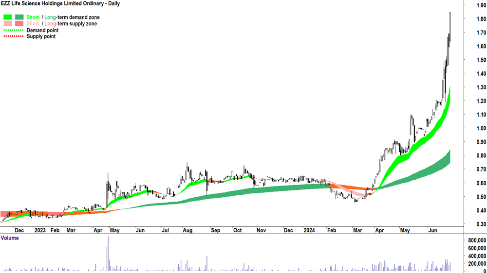 EZZ Life Science (ASX-EZZ) chart 28 June 2024