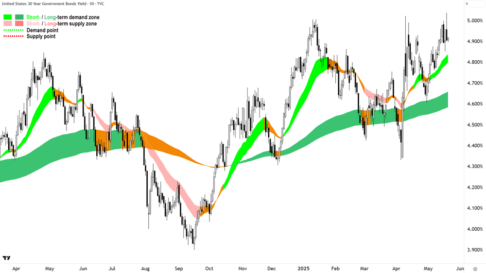 US 30 Year T-Bond Yield daily chart 20 May 2025