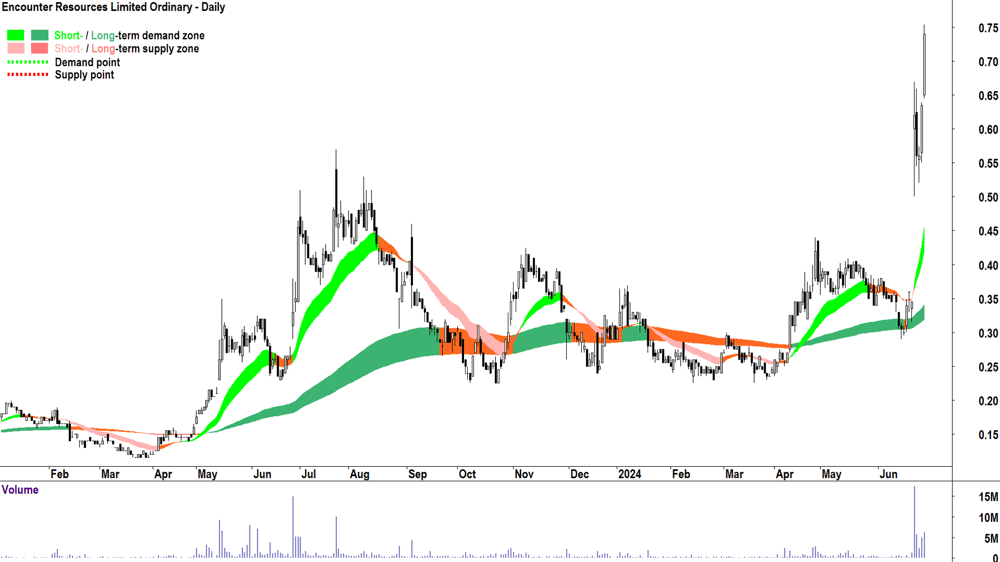 Encounter Resources (ASX-ENR) chart 28 June 2024