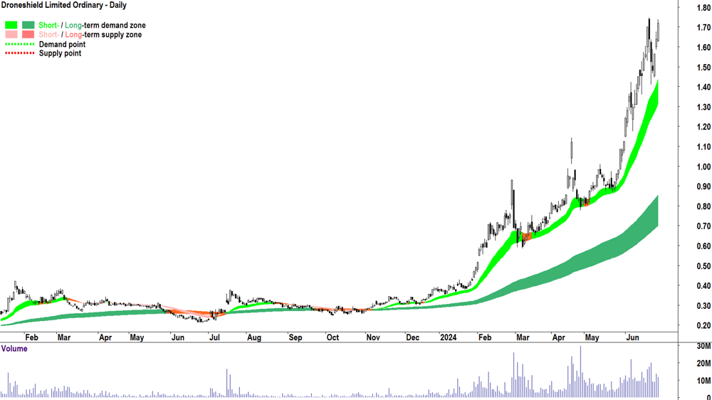 Droneshield (ASX-DRO) chart 28 June 2024