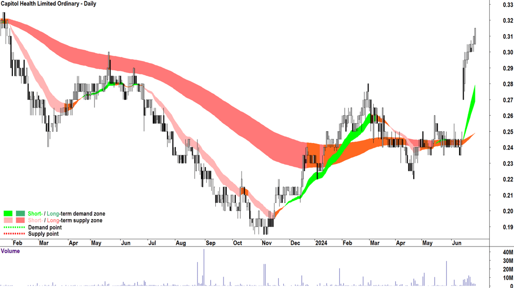 Capitol Health (ASX-CAJ) chart 28 June 2024