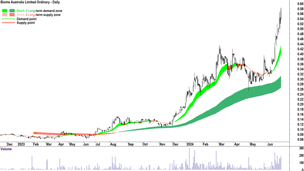 Biome Australia (ASX-BIO) chart 28 June 2024