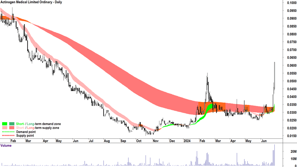 Actinogen Medical (ASX-ACW) chart 28 June 2024