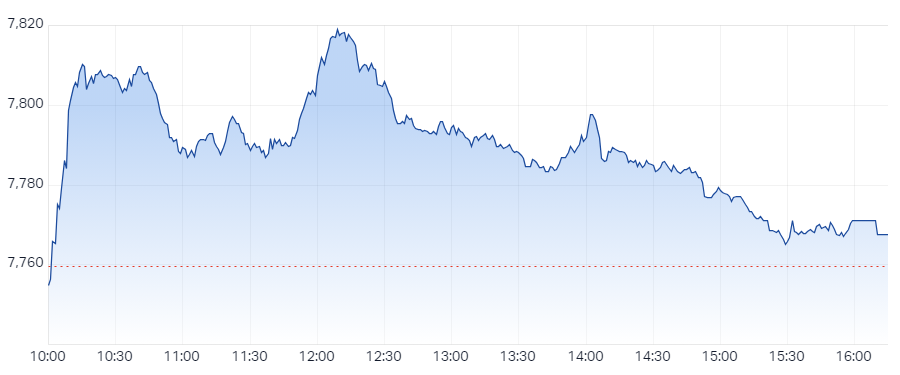 XJO Intraday Chart 28 June 2024
