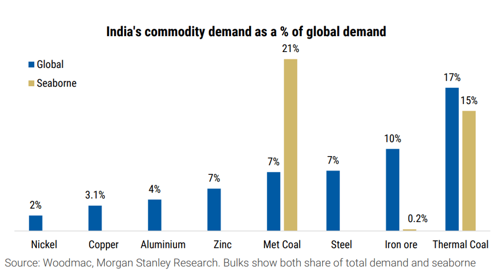 Exhibit 2 - India-s commodity demand as a - of global demand. Source Woodmac, Morgan Stanley Research