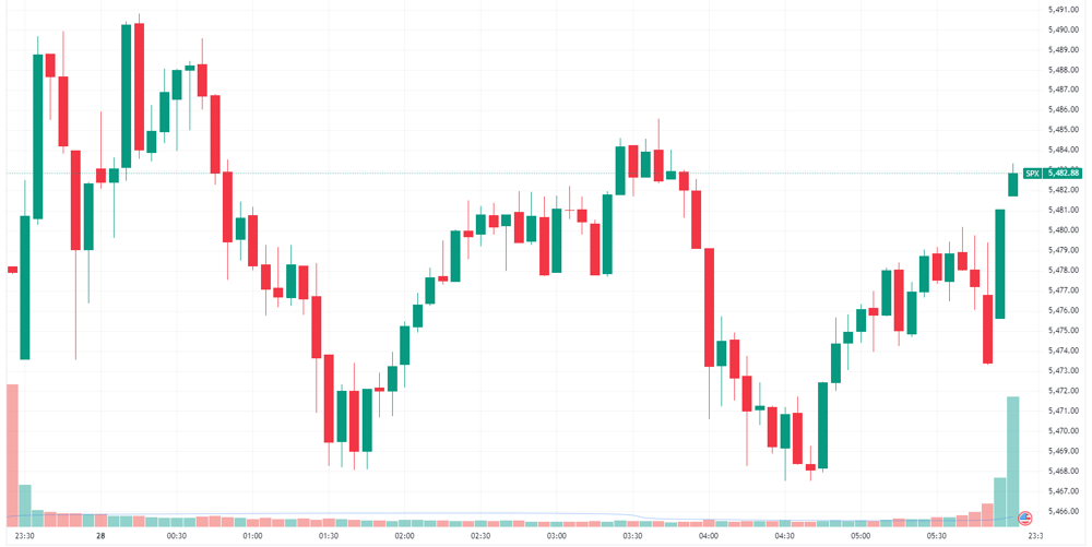 S&P 500 intraday