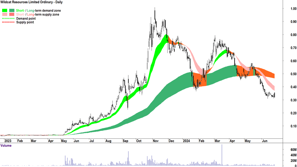 Wildcat Resources (ASX-WC8) chart 27 June 2024