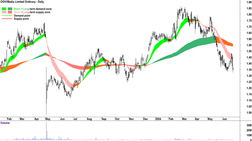 OOH!Media (ASX-OML) chart 27 June 2024