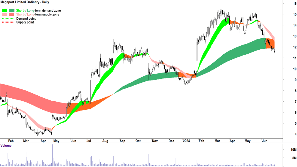 Megaport (ASX-MP1) chart 27 June 2024