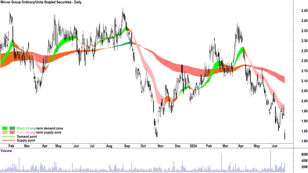 Mirvac Group (ASX-MGR) chart 27 June 2024