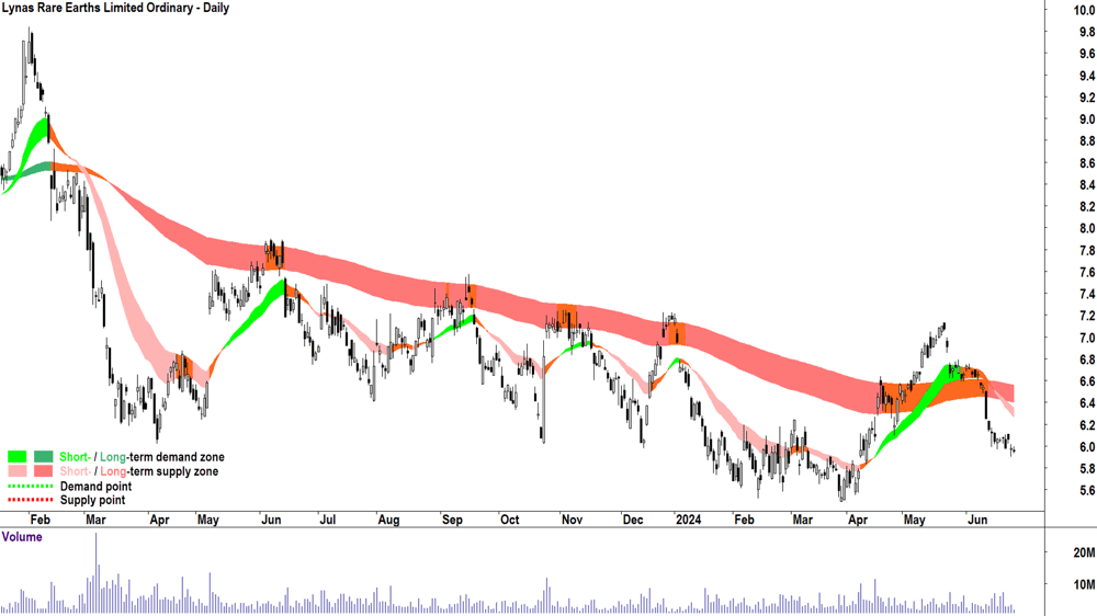 Lynas Rare Earths (ASX-LYC) chart 27 June 2024