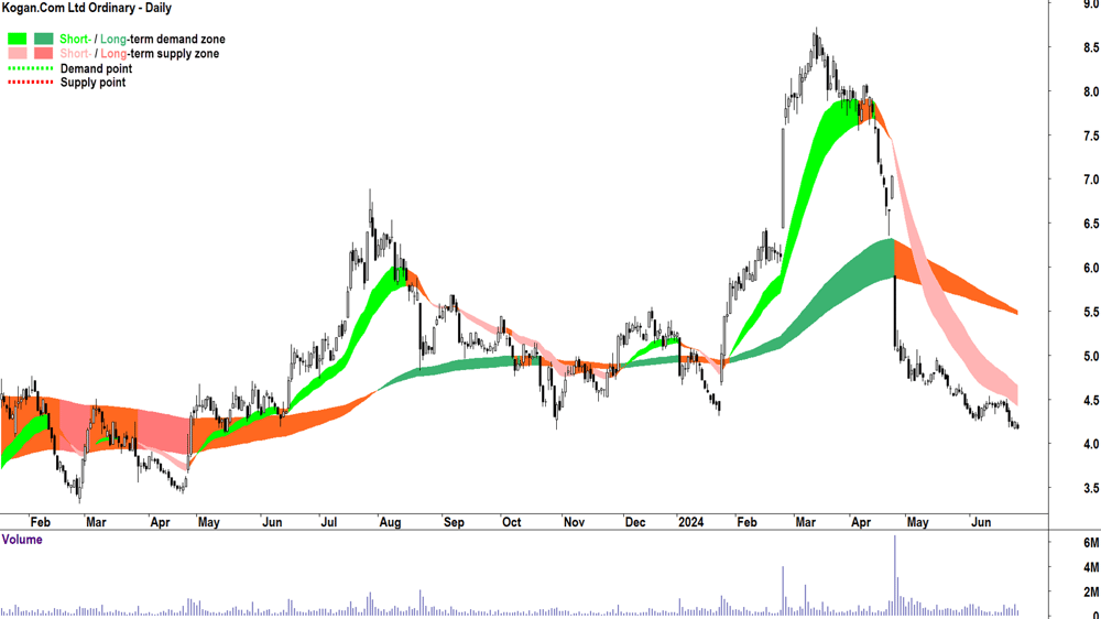 Kogan.Com (ASX-KGN) chart 27 June 2024
