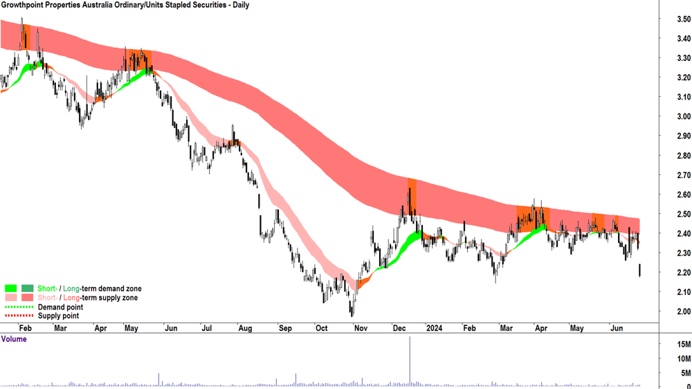Growthpoint Properties Australia (ASX-GOZ) chart 27 June 2024