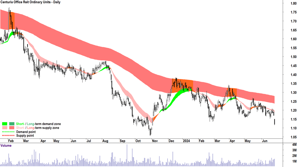 Centuria Office Reit (ASX-COF) chart 27 June 2024
