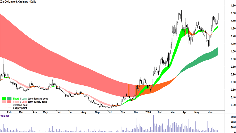 Zip Co. (ASX-ZIP) chart 27 June 2024