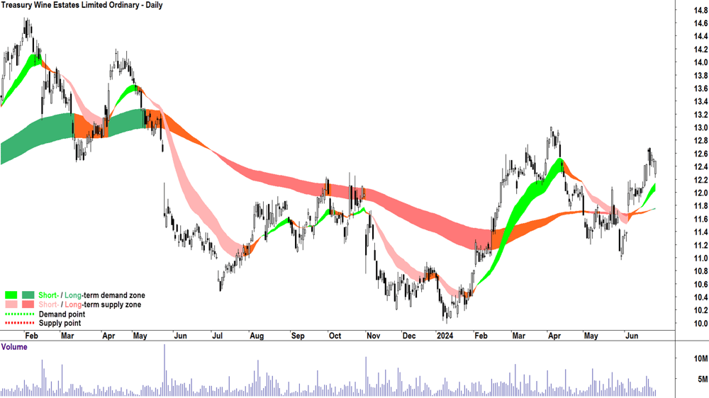 Treasury Wine Estates (ASX-TWE) chart 27 June 2024