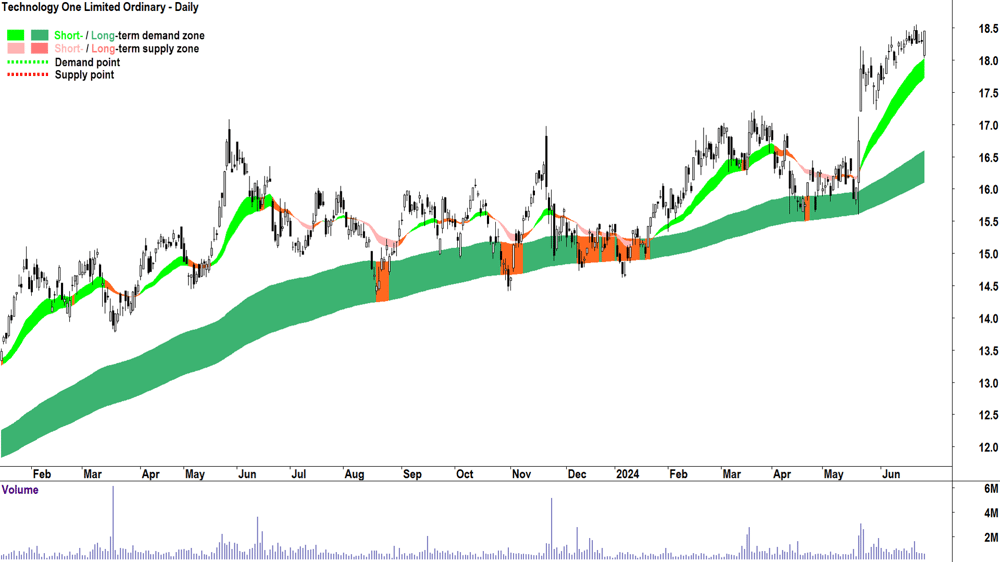 Technology One (ASX-TNE) chart 27 June 2024