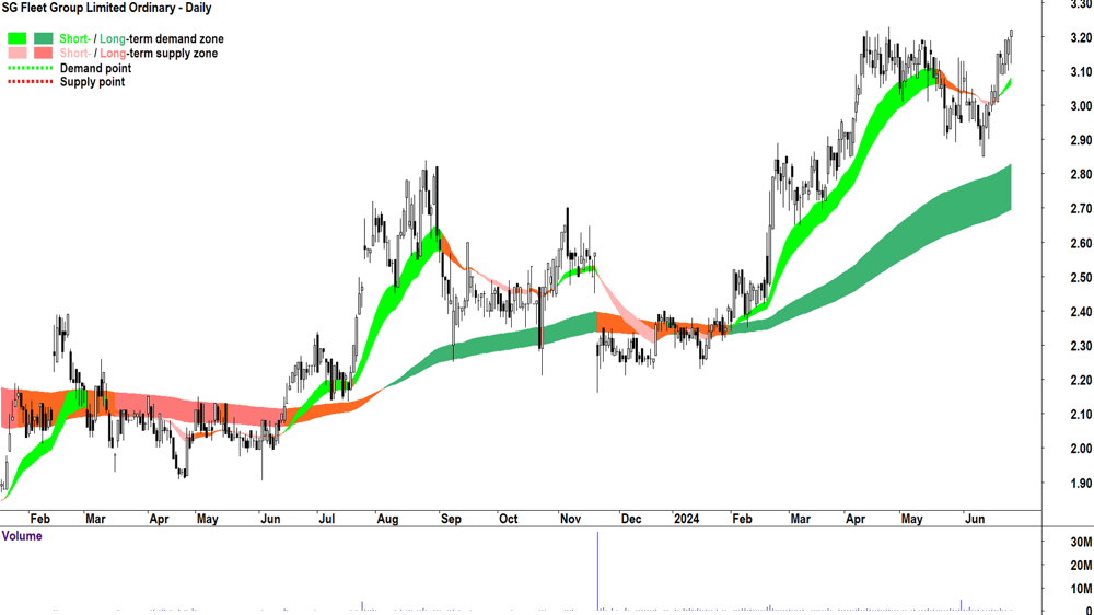 SG Fleet Group (ASX-SGF) chart 27 June 2024