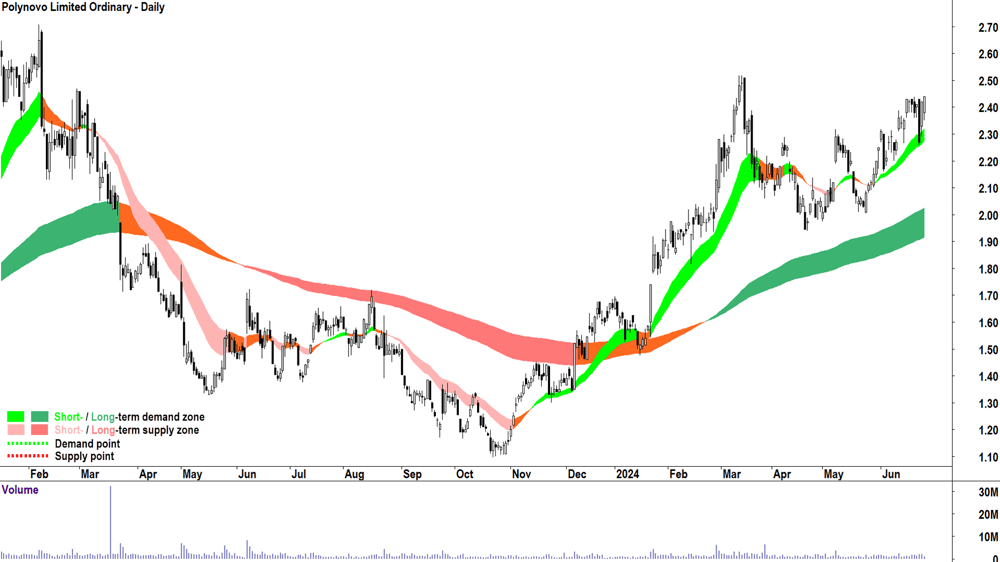 Polynovo (ASX-PNV) chart 27 June 2024