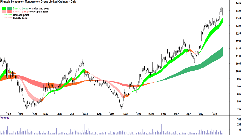 Pinnacle Investment Management Group (ASX-PNI) chart 27 June 2024