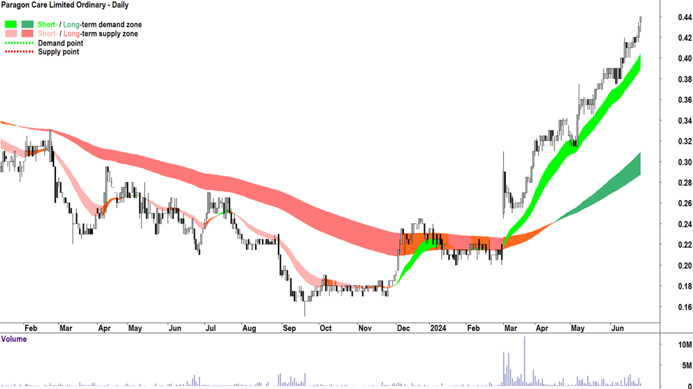 Paragon Care (ASX-PGC) chart 27 June 2024