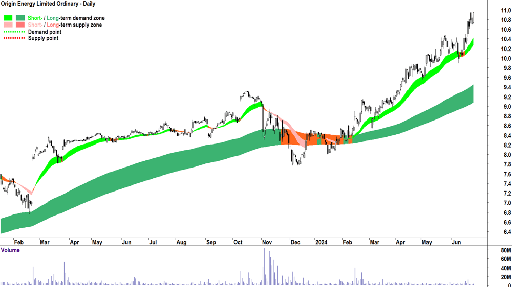 Origin Energy (ASX-ORG) chart 27 June 2024